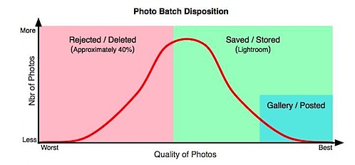 Photo Batch Disposition